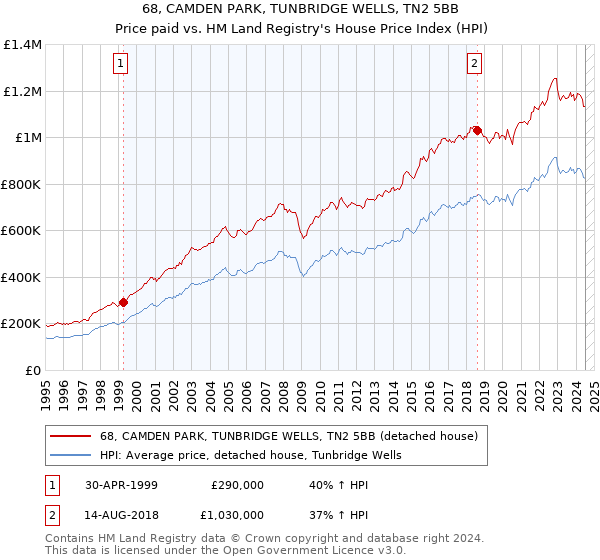 68, CAMDEN PARK, TUNBRIDGE WELLS, TN2 5BB: Price paid vs HM Land Registry's House Price Index