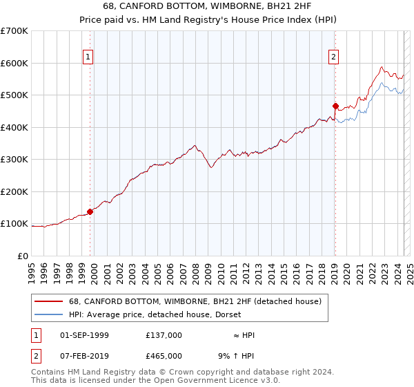 68, CANFORD BOTTOM, WIMBORNE, BH21 2HF: Price paid vs HM Land Registry's House Price Index