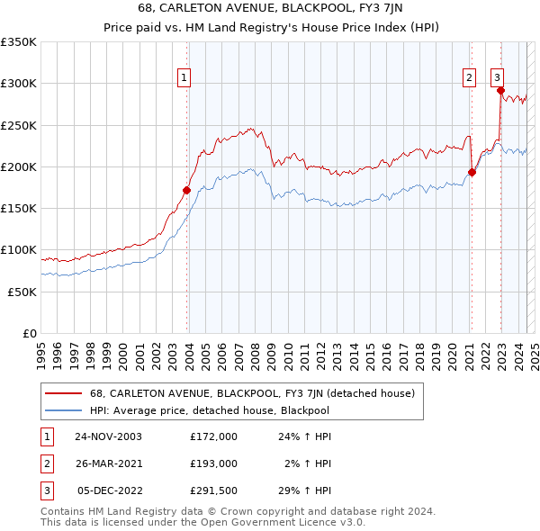 68, CARLETON AVENUE, BLACKPOOL, FY3 7JN: Price paid vs HM Land Registry's House Price Index