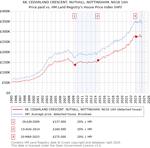 68, CEDARLAND CRESCENT, NUTHALL, NOTTINGHAM, NG16 1AH: Price paid vs HM Land Registry's House Price Index