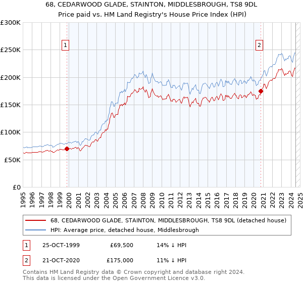 68, CEDARWOOD GLADE, STAINTON, MIDDLESBROUGH, TS8 9DL: Price paid vs HM Land Registry's House Price Index