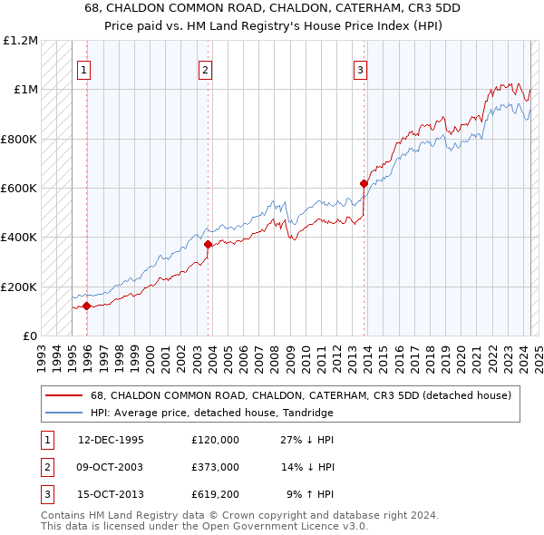 68, CHALDON COMMON ROAD, CHALDON, CATERHAM, CR3 5DD: Price paid vs HM Land Registry's House Price Index