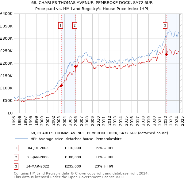 68, CHARLES THOMAS AVENUE, PEMBROKE DOCK, SA72 6UR: Price paid vs HM Land Registry's House Price Index