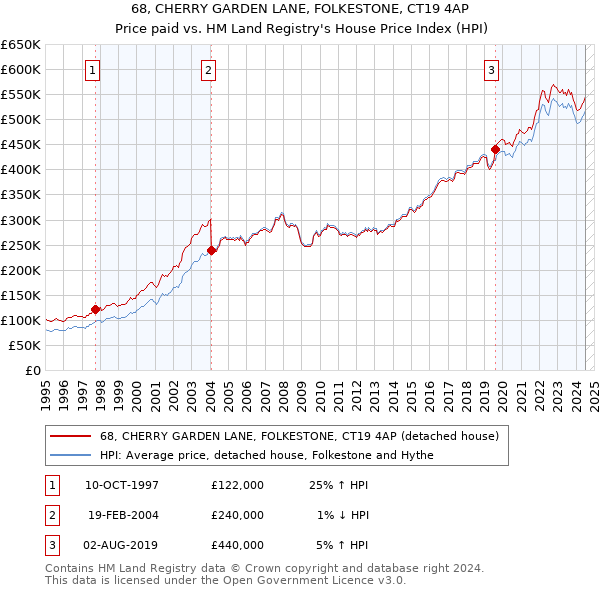 68, CHERRY GARDEN LANE, FOLKESTONE, CT19 4AP: Price paid vs HM Land Registry's House Price Index