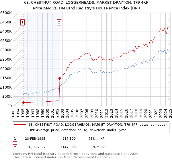 68, CHESTNUT ROAD, LOGGERHEADS, MARKET DRAYTON, TF9 4RF: Price paid vs HM Land Registry's House Price Index