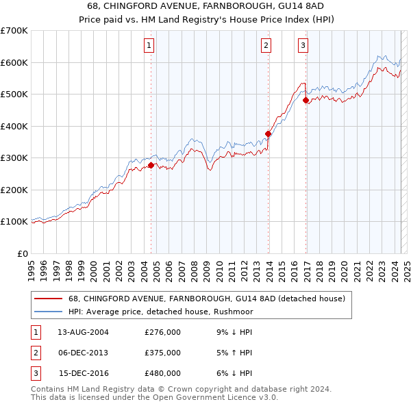 68, CHINGFORD AVENUE, FARNBOROUGH, GU14 8AD: Price paid vs HM Land Registry's House Price Index