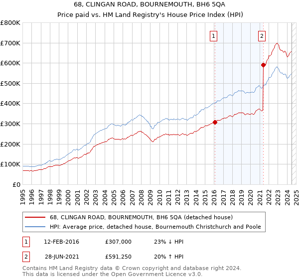 68, CLINGAN ROAD, BOURNEMOUTH, BH6 5QA: Price paid vs HM Land Registry's House Price Index