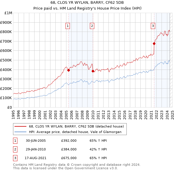 68, CLOS YR WYLAN, BARRY, CF62 5DB: Price paid vs HM Land Registry's House Price Index