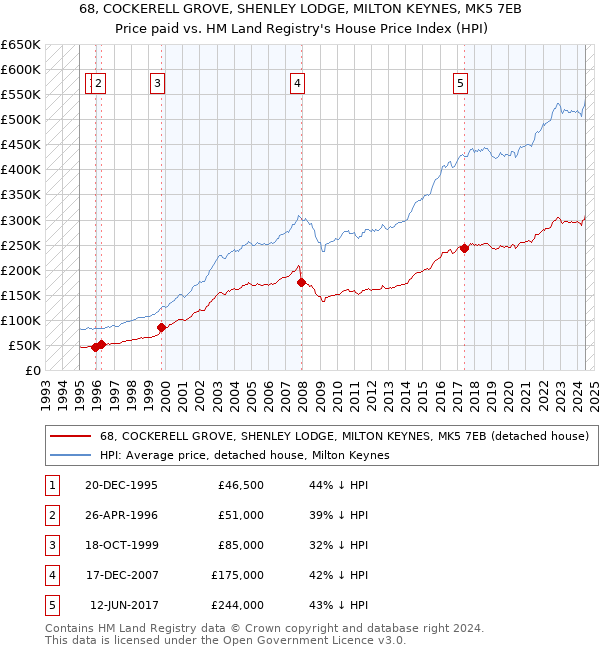 68, COCKERELL GROVE, SHENLEY LODGE, MILTON KEYNES, MK5 7EB: Price paid vs HM Land Registry's House Price Index