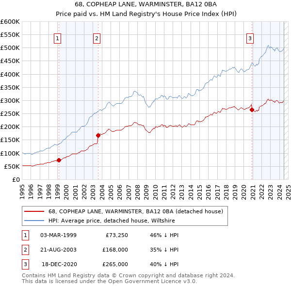 68, COPHEAP LANE, WARMINSTER, BA12 0BA: Price paid vs HM Land Registry's House Price Index