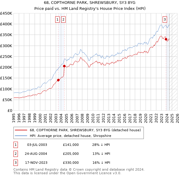 68, COPTHORNE PARK, SHREWSBURY, SY3 8YG: Price paid vs HM Land Registry's House Price Index