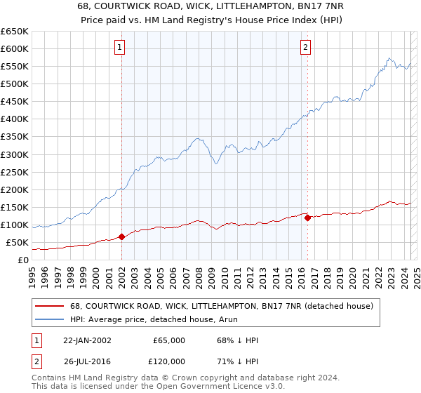 68, COURTWICK ROAD, WICK, LITTLEHAMPTON, BN17 7NR: Price paid vs HM Land Registry's House Price Index