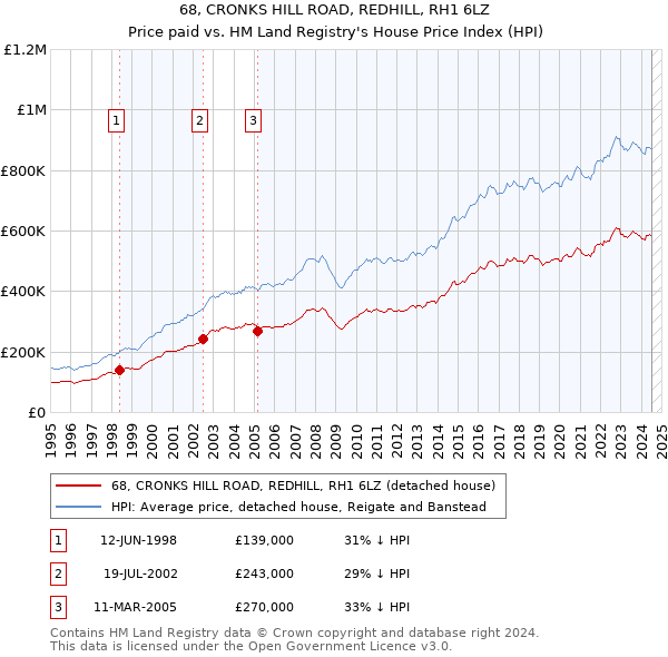 68, CRONKS HILL ROAD, REDHILL, RH1 6LZ: Price paid vs HM Land Registry's House Price Index