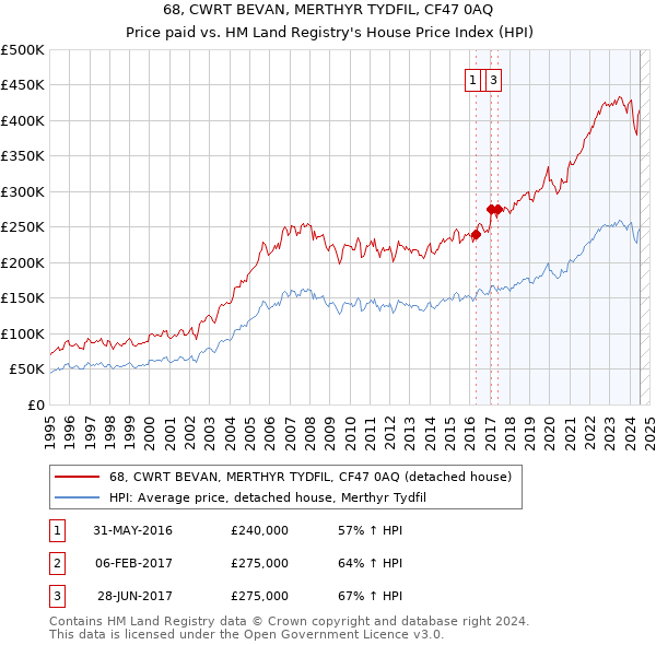 68, CWRT BEVAN, MERTHYR TYDFIL, CF47 0AQ: Price paid vs HM Land Registry's House Price Index