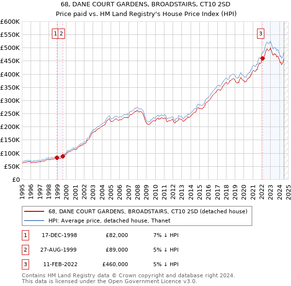 68, DANE COURT GARDENS, BROADSTAIRS, CT10 2SD: Price paid vs HM Land Registry's House Price Index