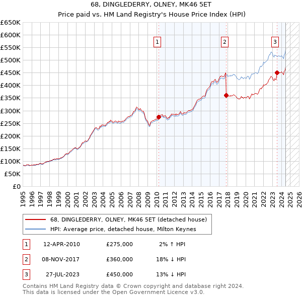 68, DINGLEDERRY, OLNEY, MK46 5ET: Price paid vs HM Land Registry's House Price Index