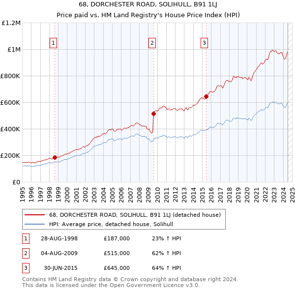 68, DORCHESTER ROAD, SOLIHULL, B91 1LJ: Price paid vs HM Land Registry's House Price Index