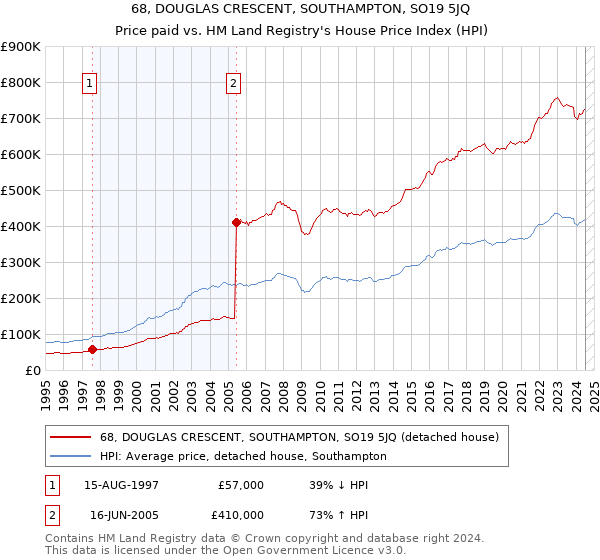 68, DOUGLAS CRESCENT, SOUTHAMPTON, SO19 5JQ: Price paid vs HM Land Registry's House Price Index