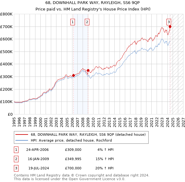 68, DOWNHALL PARK WAY, RAYLEIGH, SS6 9QP: Price paid vs HM Land Registry's House Price Index