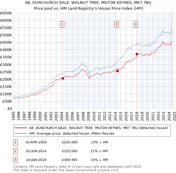 68, DUNCHURCH DALE, WALNUT TREE, MILTON KEYNES, MK7 7BU: Price paid vs HM Land Registry's House Price Index