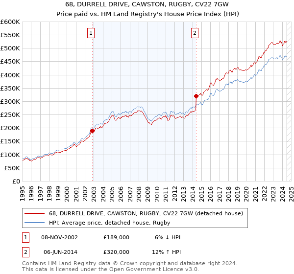 68, DURRELL DRIVE, CAWSTON, RUGBY, CV22 7GW: Price paid vs HM Land Registry's House Price Index