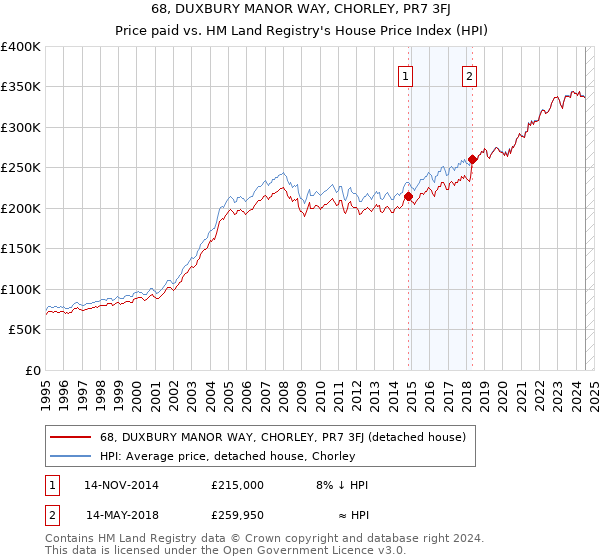 68, DUXBURY MANOR WAY, CHORLEY, PR7 3FJ: Price paid vs HM Land Registry's House Price Index