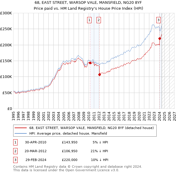 68, EAST STREET, WARSOP VALE, MANSFIELD, NG20 8YF: Price paid vs HM Land Registry's House Price Index