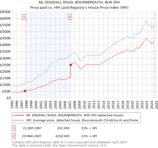 68, EDGEHILL ROAD, BOURNEMOUTH, BH9 2PH: Price paid vs HM Land Registry's House Price Index