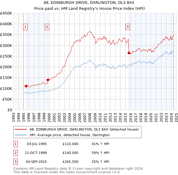 68, EDINBURGH DRIVE, DARLINGTON, DL3 8AX: Price paid vs HM Land Registry's House Price Index