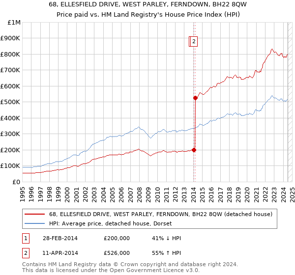 68, ELLESFIELD DRIVE, WEST PARLEY, FERNDOWN, BH22 8QW: Price paid vs HM Land Registry's House Price Index