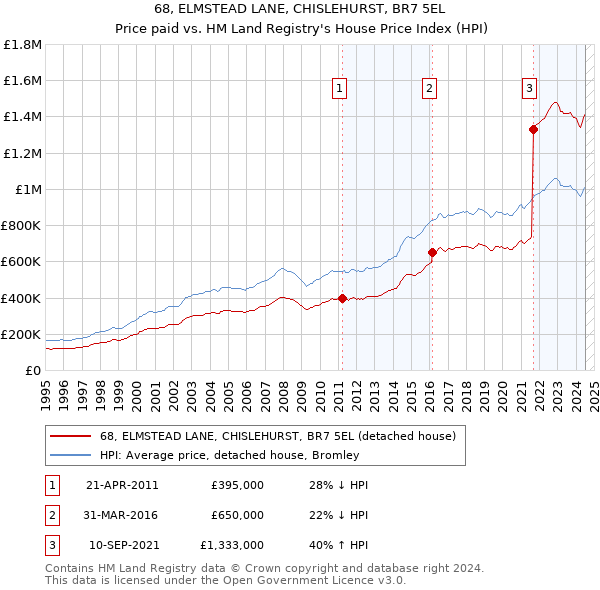 68, ELMSTEAD LANE, CHISLEHURST, BR7 5EL: Price paid vs HM Land Registry's House Price Index