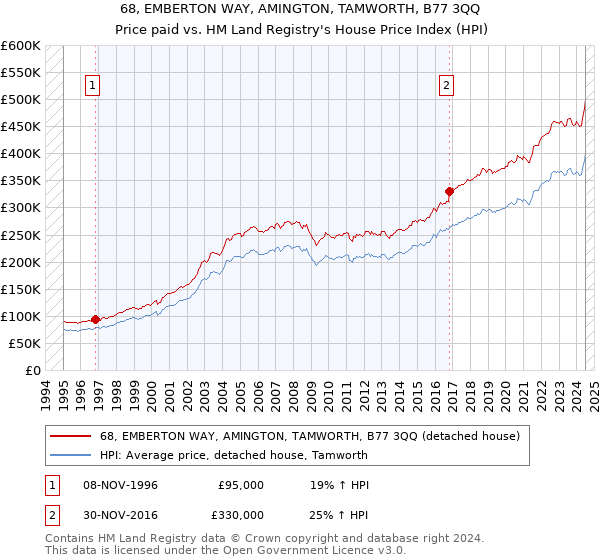 68, EMBERTON WAY, AMINGTON, TAMWORTH, B77 3QQ: Price paid vs HM Land Registry's House Price Index