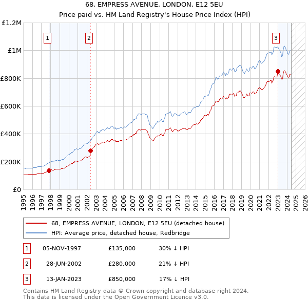 68, EMPRESS AVENUE, LONDON, E12 5EU: Price paid vs HM Land Registry's House Price Index