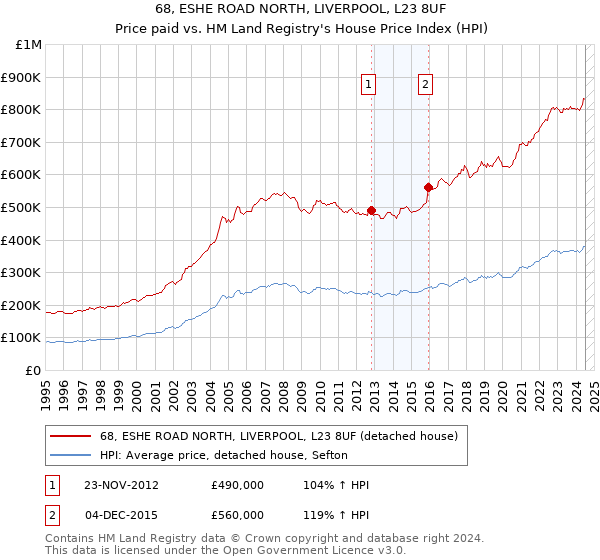 68, ESHE ROAD NORTH, LIVERPOOL, L23 8UF: Price paid vs HM Land Registry's House Price Index