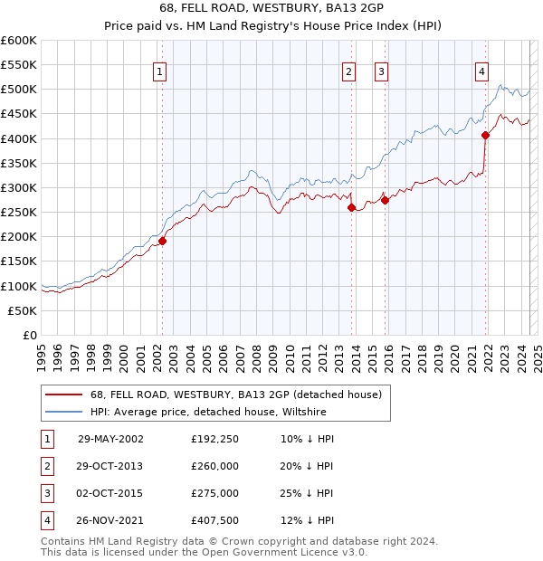 68, FELL ROAD, WESTBURY, BA13 2GP: Price paid vs HM Land Registry's House Price Index