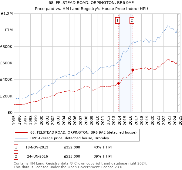 68, FELSTEAD ROAD, ORPINGTON, BR6 9AE: Price paid vs HM Land Registry's House Price Index