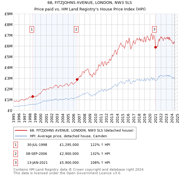 68, FITZJOHNS AVENUE, LONDON, NW3 5LS: Price paid vs HM Land Registry's House Price Index