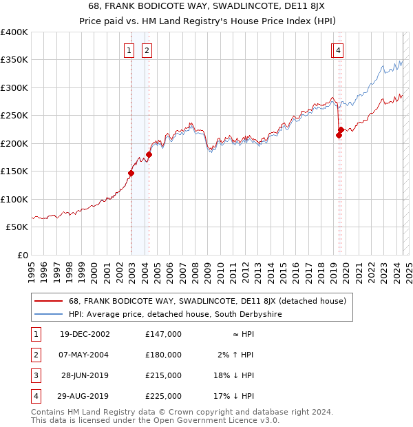 68, FRANK BODICOTE WAY, SWADLINCOTE, DE11 8JX: Price paid vs HM Land Registry's House Price Index