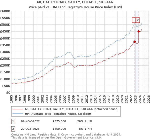 68, GATLEY ROAD, GATLEY, CHEADLE, SK8 4AA: Price paid vs HM Land Registry's House Price Index