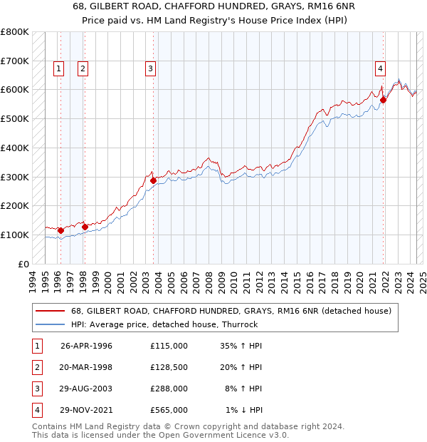 68, GILBERT ROAD, CHAFFORD HUNDRED, GRAYS, RM16 6NR: Price paid vs HM Land Registry's House Price Index