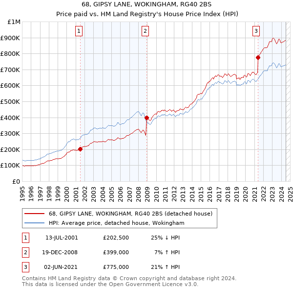 68, GIPSY LANE, WOKINGHAM, RG40 2BS: Price paid vs HM Land Registry's House Price Index