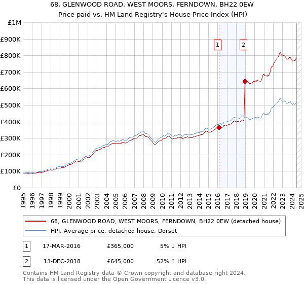 68, GLENWOOD ROAD, WEST MOORS, FERNDOWN, BH22 0EW: Price paid vs HM Land Registry's House Price Index