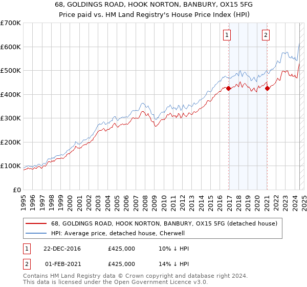 68, GOLDINGS ROAD, HOOK NORTON, BANBURY, OX15 5FG: Price paid vs HM Land Registry's House Price Index