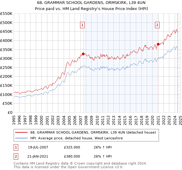 68, GRAMMAR SCHOOL GARDENS, ORMSKIRK, L39 4UN: Price paid vs HM Land Registry's House Price Index