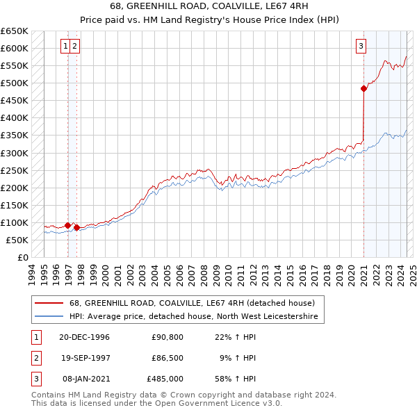 68, GREENHILL ROAD, COALVILLE, LE67 4RH: Price paid vs HM Land Registry's House Price Index