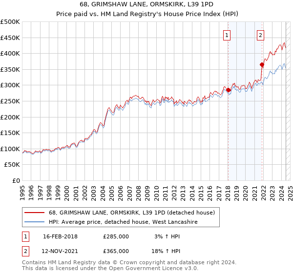 68, GRIMSHAW LANE, ORMSKIRK, L39 1PD: Price paid vs HM Land Registry's House Price Index