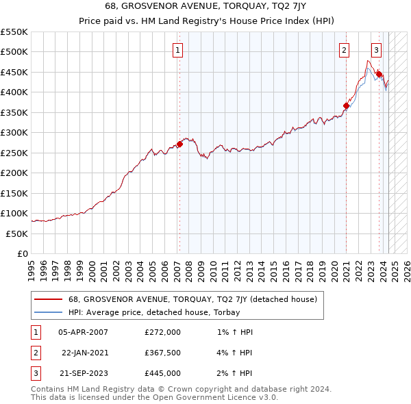 68, GROSVENOR AVENUE, TORQUAY, TQ2 7JY: Price paid vs HM Land Registry's House Price Index