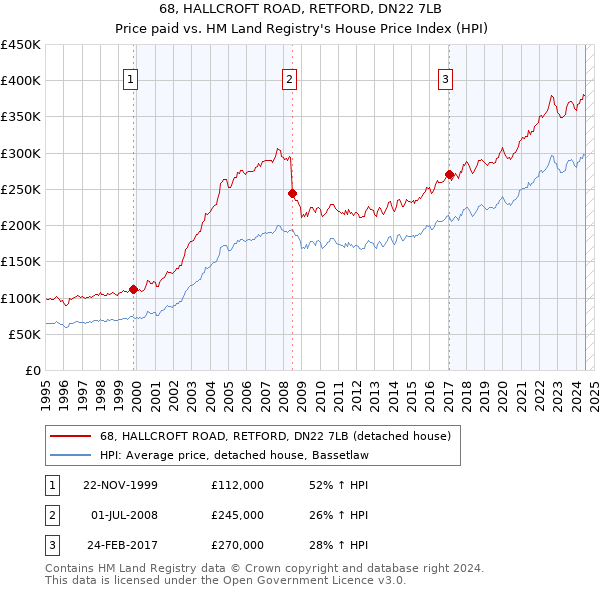 68, HALLCROFT ROAD, RETFORD, DN22 7LB: Price paid vs HM Land Registry's House Price Index