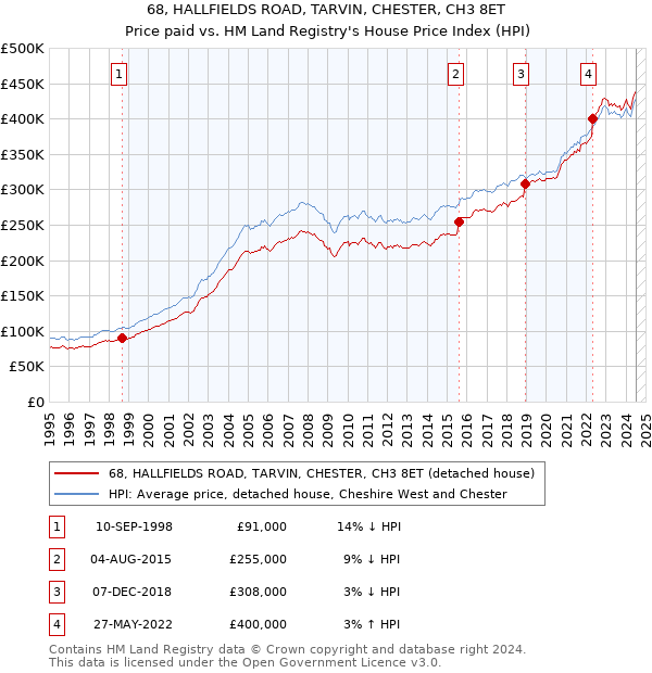 68, HALLFIELDS ROAD, TARVIN, CHESTER, CH3 8ET: Price paid vs HM Land Registry's House Price Index