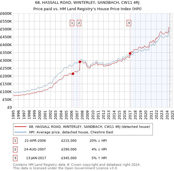 68, HASSALL ROAD, WINTERLEY, SANDBACH, CW11 4RJ: Price paid vs HM Land Registry's House Price Index